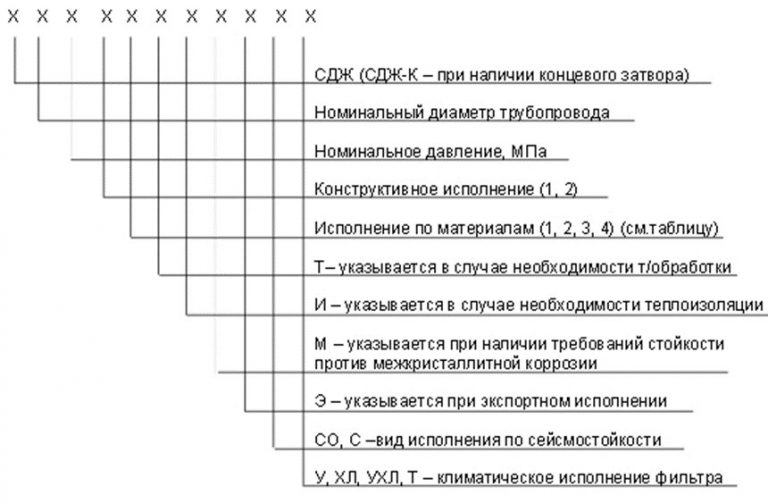 Значение аббревиатур и цифр фильтров СДЖ в Новочебоксарске